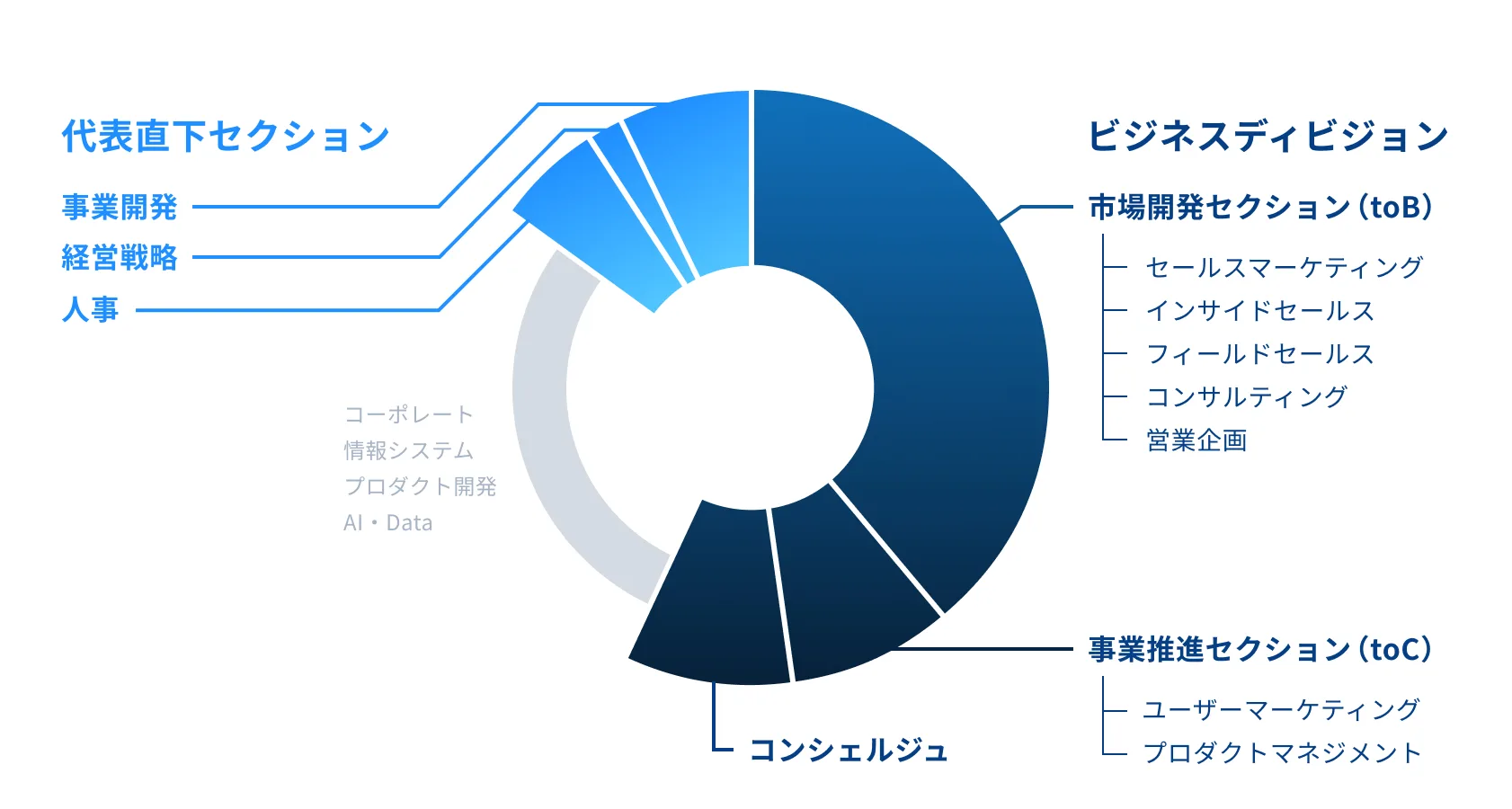 配属対象職種の割合と職種カテゴリを示す図