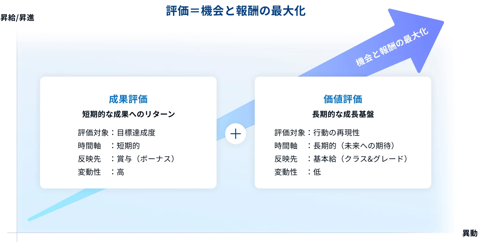 成果評価と価値評価を組み合わせた評価制度の仕組みを示す図