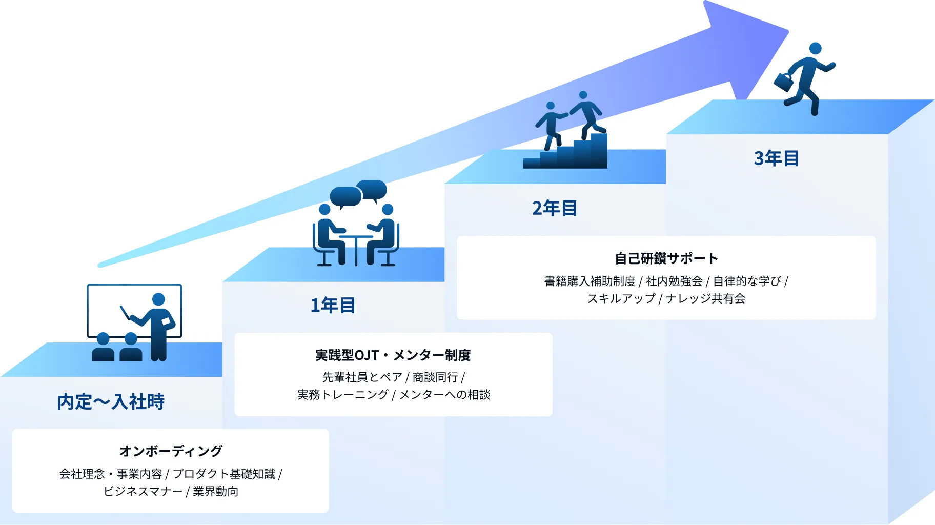 内定から入社後3年目までの教育・研修サポートの流れを示す図